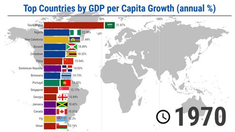 gdp per capita growth by country